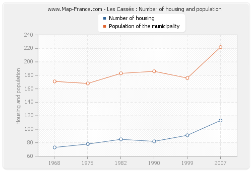 Les Cassés : Number of housing and population